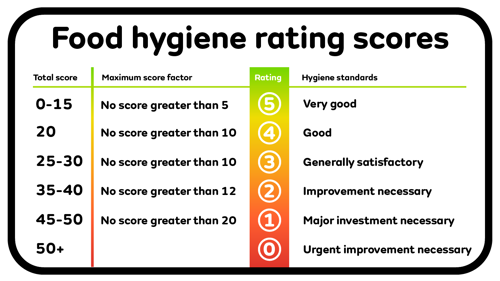 Food hygiene rating scores Rating	Hygiene standards 5 (top)	Very good 4	Good 3	Generally satisfactory 2	Improvement necessary 1	Major investment necessary 0 (bottom)	Urgent improvement necessary